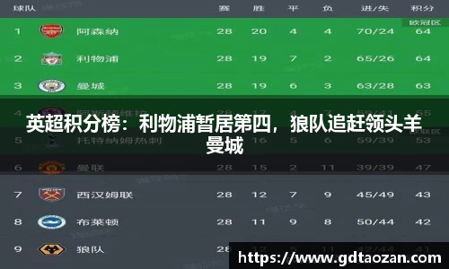 英超积分榜：利物浦暂居第四，狼队追赶领头羊曼城